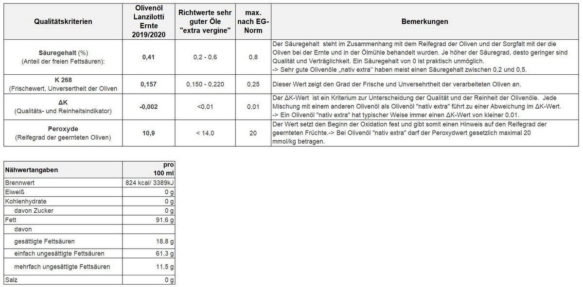 Analyse Olivenöl Lanzilotti extra vergine